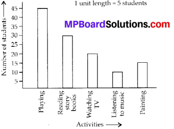 MP Board Class 6th Maths Solutions Chapter 9 Data Handling Ex 9.4 2