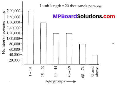 MP Board Class 6th Maths Solutions Chapter 9 Data Handling Ex 9.4 8