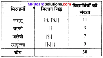 MP Board Class 6th Maths Solutions Chapter 9 आँकड़ों का प्रबंधन Ex 9.1 image 3