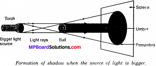 MP Board Class 6th Science Solutions Chapter 11 Light, Shadows and Reflections 7