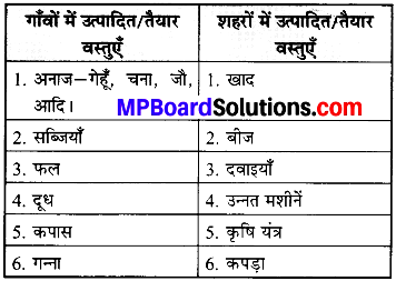 MP Board Class 6th Social Science Solutions Chapter 4 पारस्परिक निर्भरता img 1