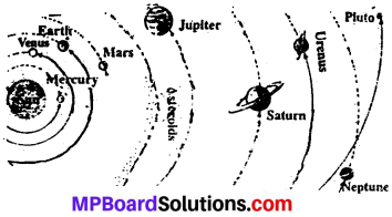 MP Board Class 6th Social Science Solutions Chapter 5 The Solar System and Our Earth 3a