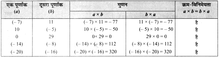 MP Board Class 7th Maths Solutions Chapter 1 पूर्णांक Ex 1.2 