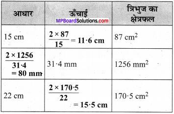 MP Board Class 7th Maths Solutions Chapter 11 परिमाप और क्षेत्रफल Ex 11.2 image 4