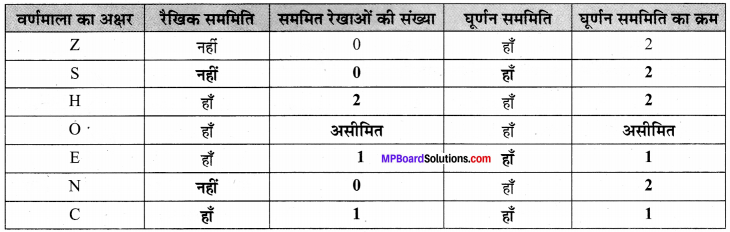 MP Board Class 7th Maths Solutions Chapter 14 सममिति Ex 14.2 image 7