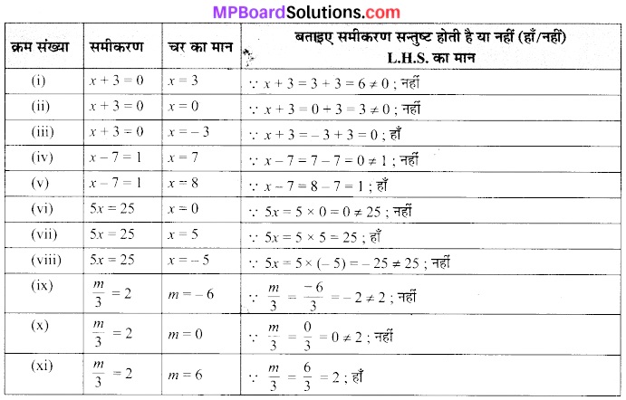 MP Board Class 7th Maths Solutions Chapter 4 सरल समीकरण Ex 4.1 1