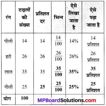 MP Board Class 7th Maths Solutions Chapter 8 राशियों की तुलना Ex 8.1 image 1