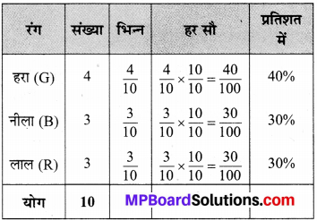 MP Board Class 7th Maths Solutions Chapter 8 राशियों की तुलना Ex 8.1 image 5