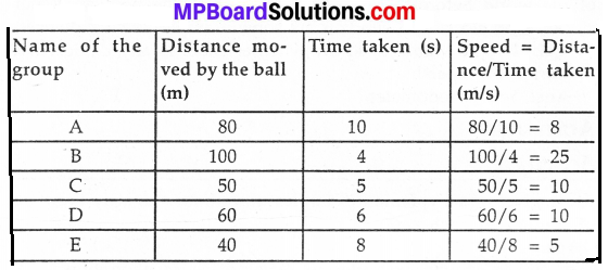 MP Board Class 7th Science Solutions Chapter 13 Motion and Time img 3