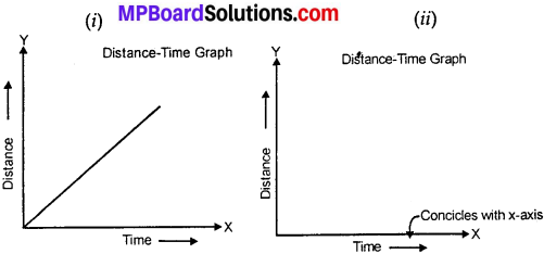MP Board Class 7th Science Solutions Chapter 13 Motion and Time img 8