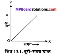 MP Board Class 7th Science Solutions Chapter 13 गति एवं समय 6