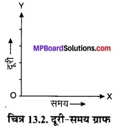 MP Board Class 7th Science Solutions Chapter 13 गति एवं समय 7