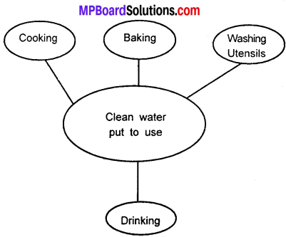 MP Board Class 7th Science Solutions Chapter 18 Wastewater Story img 2