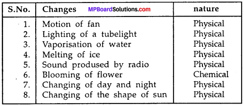 MP Board Class 7th Science Solutions Chapter 6 Physical and Chemical Changes img-5