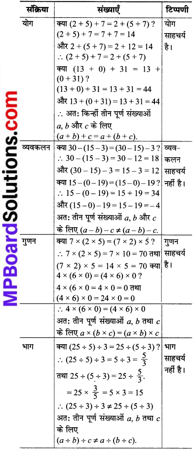 MP Board Class 8th Maths Solutions Chapter 1 परिमेय संख्याएँ Intext Questions img-18