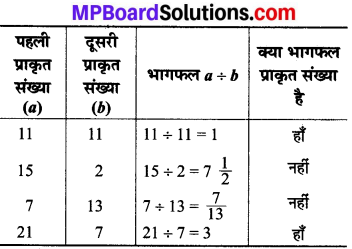 MP Board Class 8th Maths Solutions Chapter 1 परिमेय संख्याएँ Intext Questions img-4