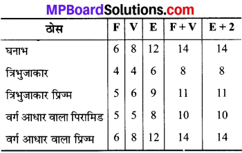 MP Board Class 8th Maths Solutions Chapter 10 ठोस आकारों का चित्रण Ex 10.2 img-6