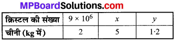 MP Board Class 8th Maths Solutions Chapter 13 सीधा और प्रतिलोम समानुपात Ex 13.1 img-10