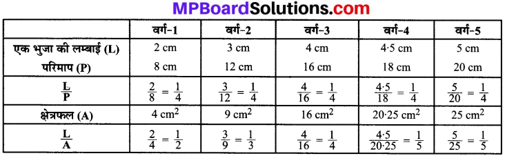 MP Board Class 8th Maths Solutions Chapter 13 सीधा और प्रतिलोम समानुपात Ex 13.1 img-20