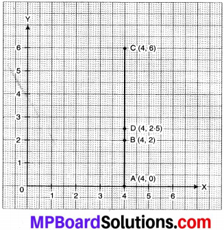 MP Board Class 8th Maths Solutions Chapter 15 आलेखों से परिचय Ex 15.2 img-1