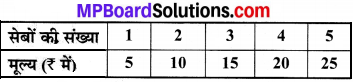 MP Board Class 8th Maths Solutions Chapter 15 आलेखों से परिचय Ex 15.3 img-1