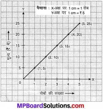 MP Board Class 8th Maths Solutions Chapter 15 आलेखों से परिचय Ex 15.3 img-4