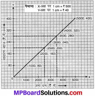 MP Board Class 8th Maths Solutions Chapter 15 आलेखों से परिचय Ex 15.3 img-6