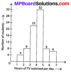MP Board Class 8th Maths Solutions Chapter 5 Data Handling Ex 5.1 5