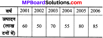 MP Board Class 8th Maths Solutions Chapter 5 आँकड़ो का प्रबंधन Ex 5.1 img-10