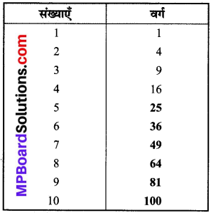 MP Board Class 8th Maths Solutions Chapter 6 वर्ग और वर्गमूल Intext Questions img-2