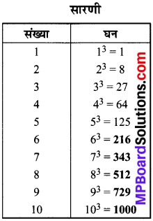 MP Board Class 8th Maths Solutions Chapter 7 घन और घनमूल Intext Questions img-2