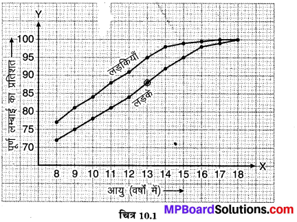 MP Board Class 8th Science Solutions Chapter 10 किशोरावस्था की ओर 1