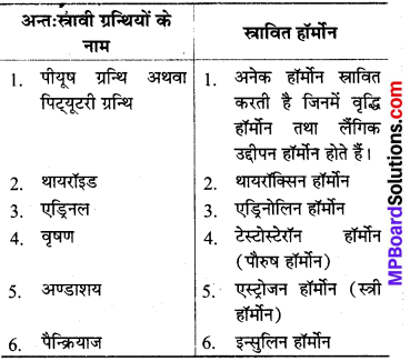 MP Board Class 8th Science Solutions Chapter 10 किशोरावस्था की ओर 3
