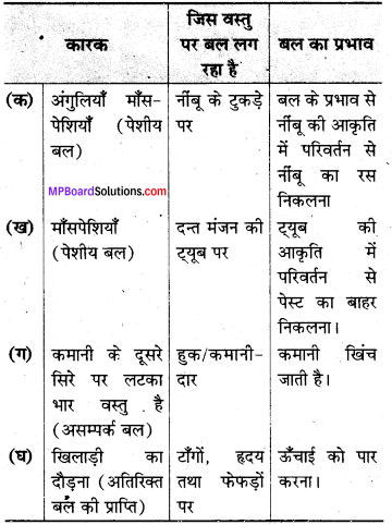 MP Board Class 8th Science Solutions Chapter 11 बल तथा दाब 10