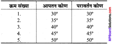 MP Board Class 8th Science Solutions Chapter 16 प्रकाश 1