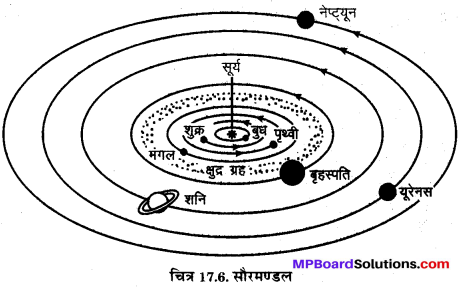 MP Board Class 8th Science Solutions Chapter 17 तारे एवं सौर परिवार 10