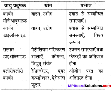 MP Board Class 8th Science Solutions Chapter 18 वायु तथा जल का प्रदूषण 1
