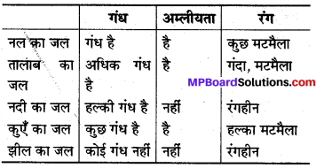 MP Board Class 8th Science Solutions Chapter 18 वायु तथा जल का प्रदूषण 3