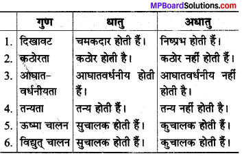 MP Board Class 8th Science Solutions Chapter 4 पदार्थ धातु और अधातु 6
