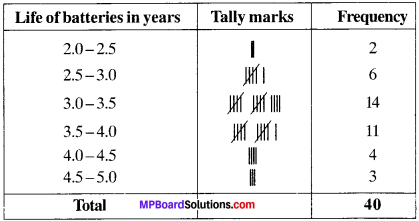 MP Board Class 9th Maths Solutions Chapter 14 Statistics Ex 14.2 img-16