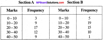 MP Board Class 9th Maths Solutions Chapter 14 Statistics Ex 14.3 img-12