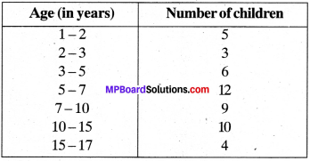 MP Board Class 9th Maths Solutions Chapter 14 Statistics Ex 14.3 img-18