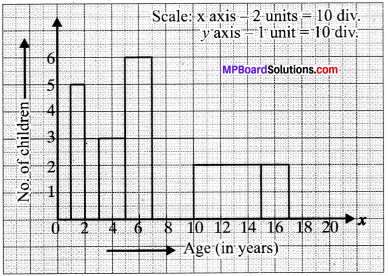 MP Board Class 9th Maths Solutions Chapter 14 Statistics Ex 14.3 img-20