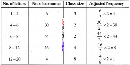 MP Board Class 9th Maths Solutions Chapter 14 Statistics Ex 14.3 img-22