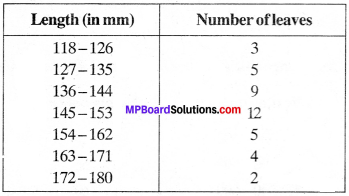 MP Board Class 9th Maths Solutions Chapter 14 Statistics Ex 14.3 img-7