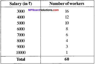 MP Board Class 9th Maths Solutions Chapter 14 Statistics Ex 14.4 img 5