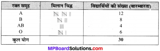 MP Board Class 9th Maths Solutions Chapter 14 सांख्यिकी Additional Questions image 13