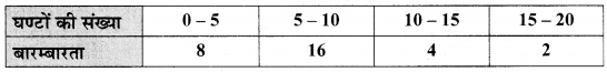MP Board Class 9th Maths Solutions Chapter 14 सांख्यिकी Additional Questions image 26