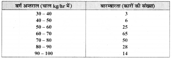 MP Board Class 9th Maths Solutions Chapter 14 सांख्यिकी Additional Questions image 7