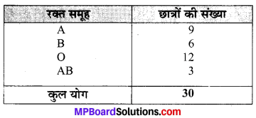 MP Board Class 9th Maths Solutions Chapter 14 सांख्यिकी Ex 14.2 image 1